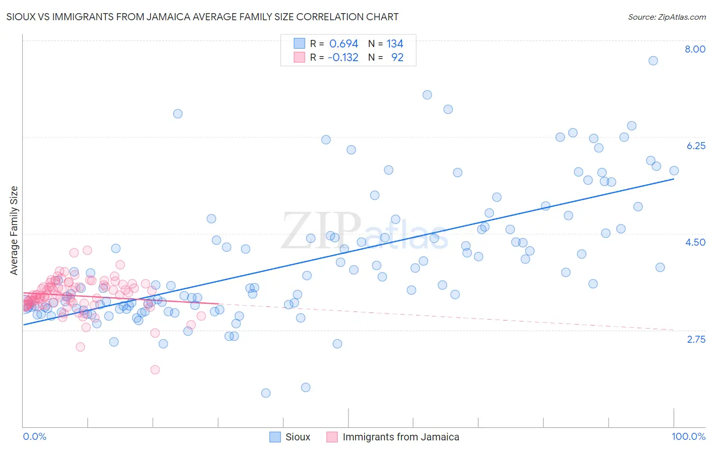 Sioux vs Immigrants from Jamaica Average Family Size