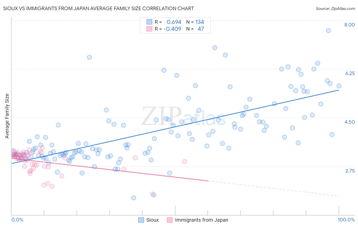 Sioux vs Immigrants from Japan Average Family Size