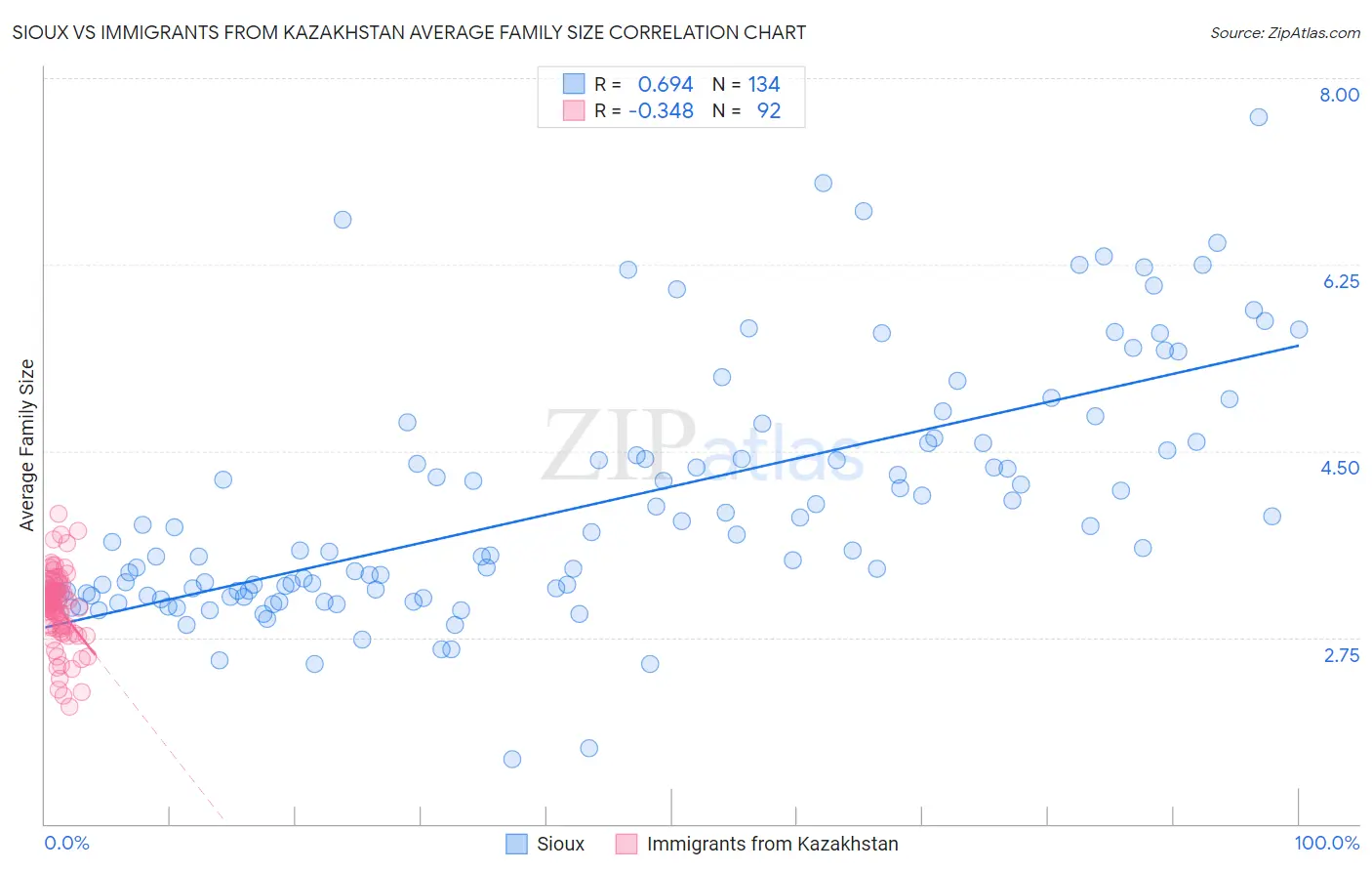 Sioux vs Immigrants from Kazakhstan Average Family Size