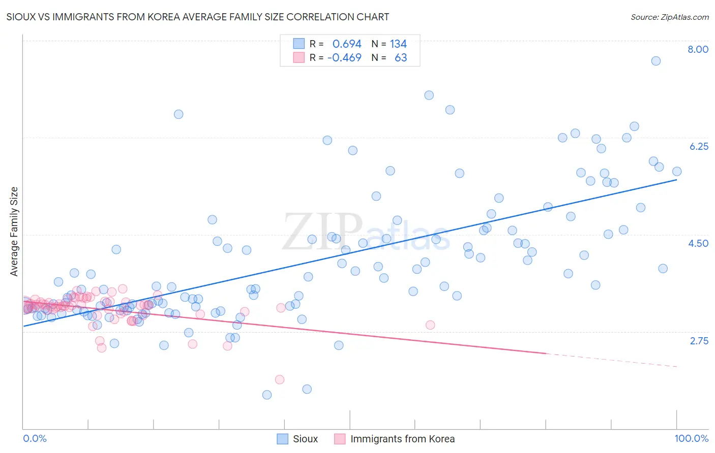 Sioux vs Immigrants from Korea Average Family Size