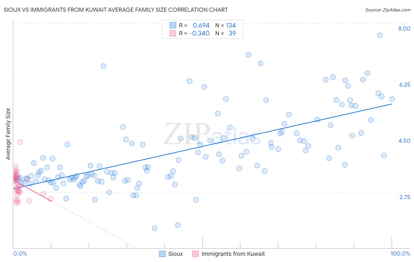 Sioux vs Immigrants from Kuwait Average Family Size