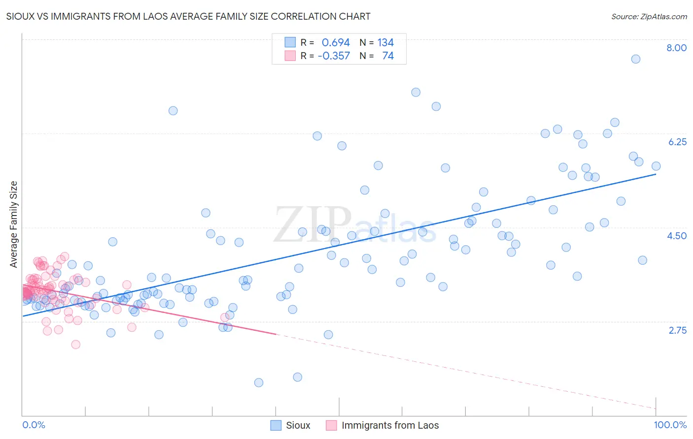 Sioux vs Immigrants from Laos Average Family Size