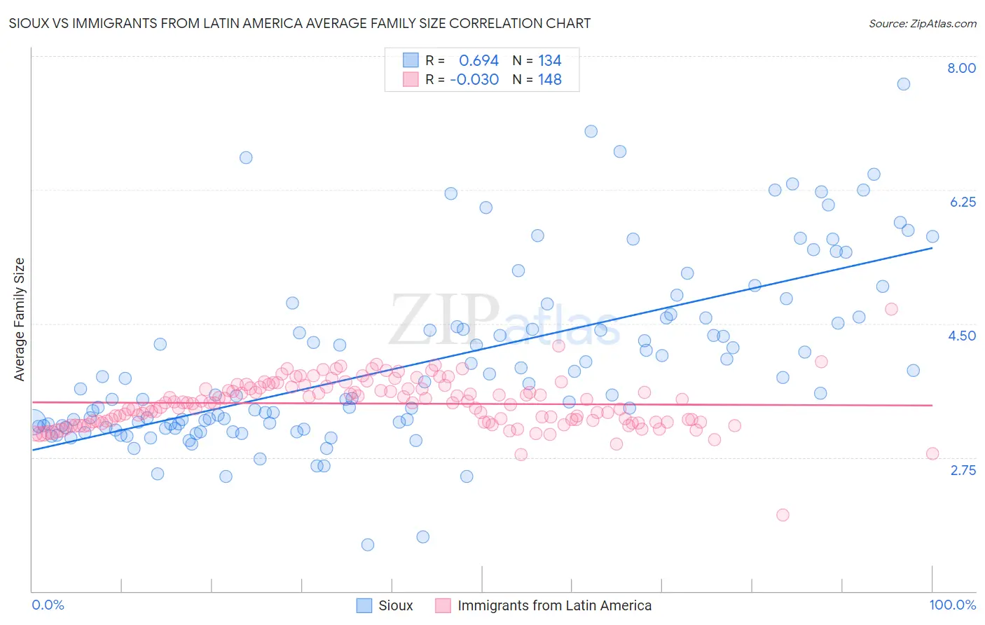 Sioux vs Immigrants from Latin America Average Family Size