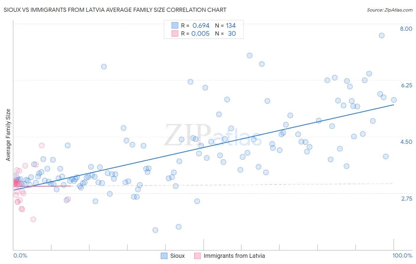 Sioux vs Immigrants from Latvia Average Family Size