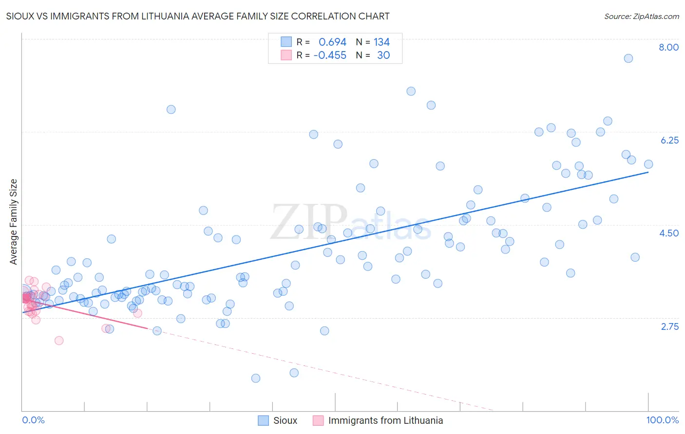 Sioux vs Immigrants from Lithuania Average Family Size