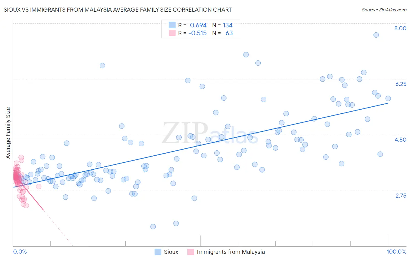 Sioux vs Immigrants from Malaysia Average Family Size