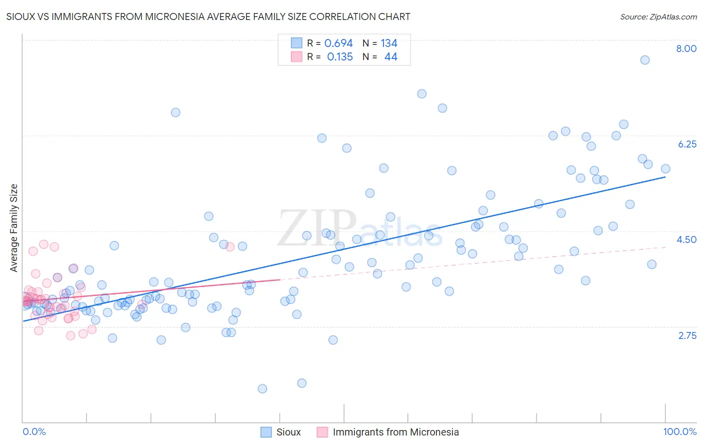 Sioux vs Immigrants from Micronesia Average Family Size