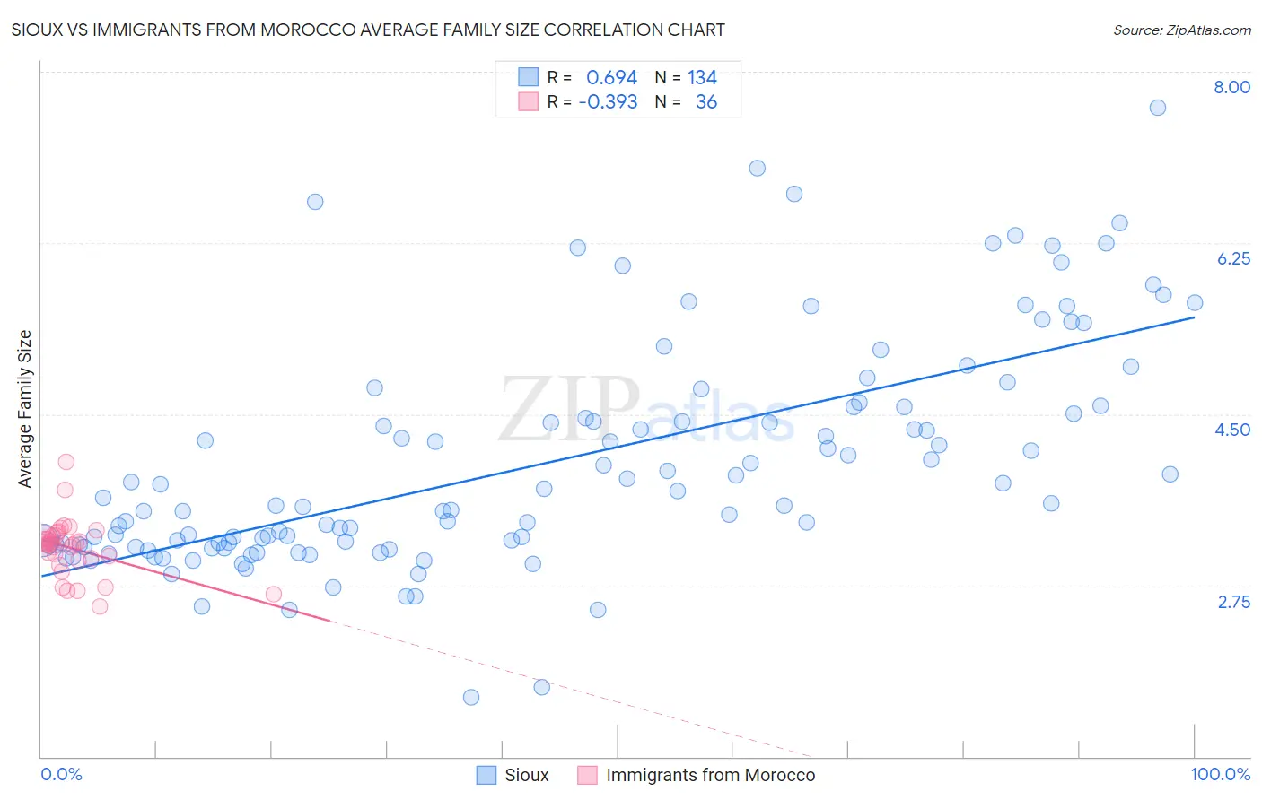 Sioux vs Immigrants from Morocco Average Family Size