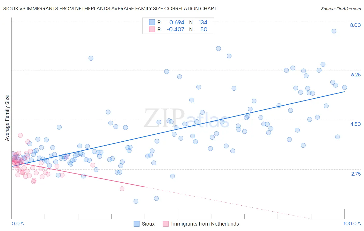 Sioux vs Immigrants from Netherlands Average Family Size