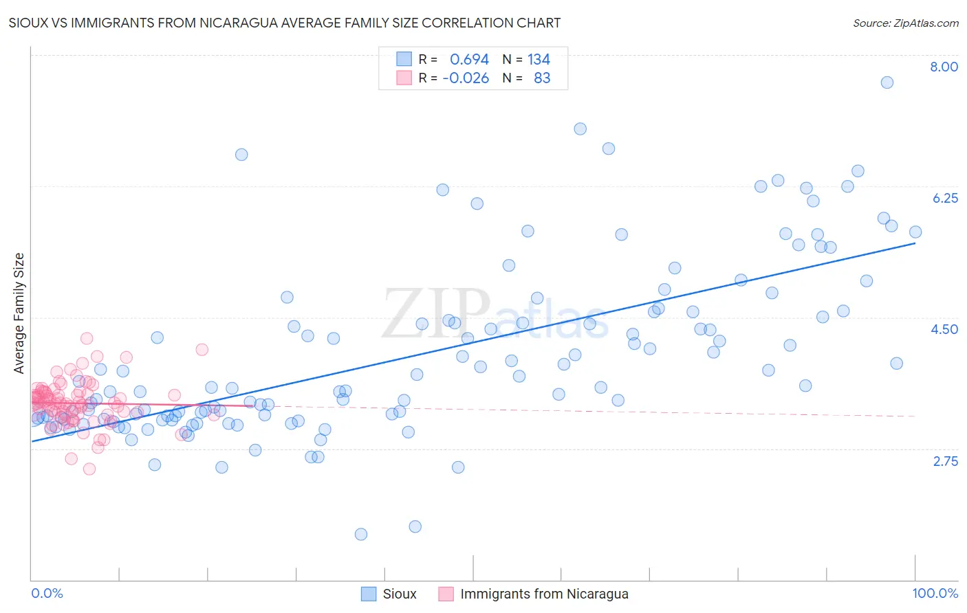 Sioux vs Immigrants from Nicaragua Average Family Size