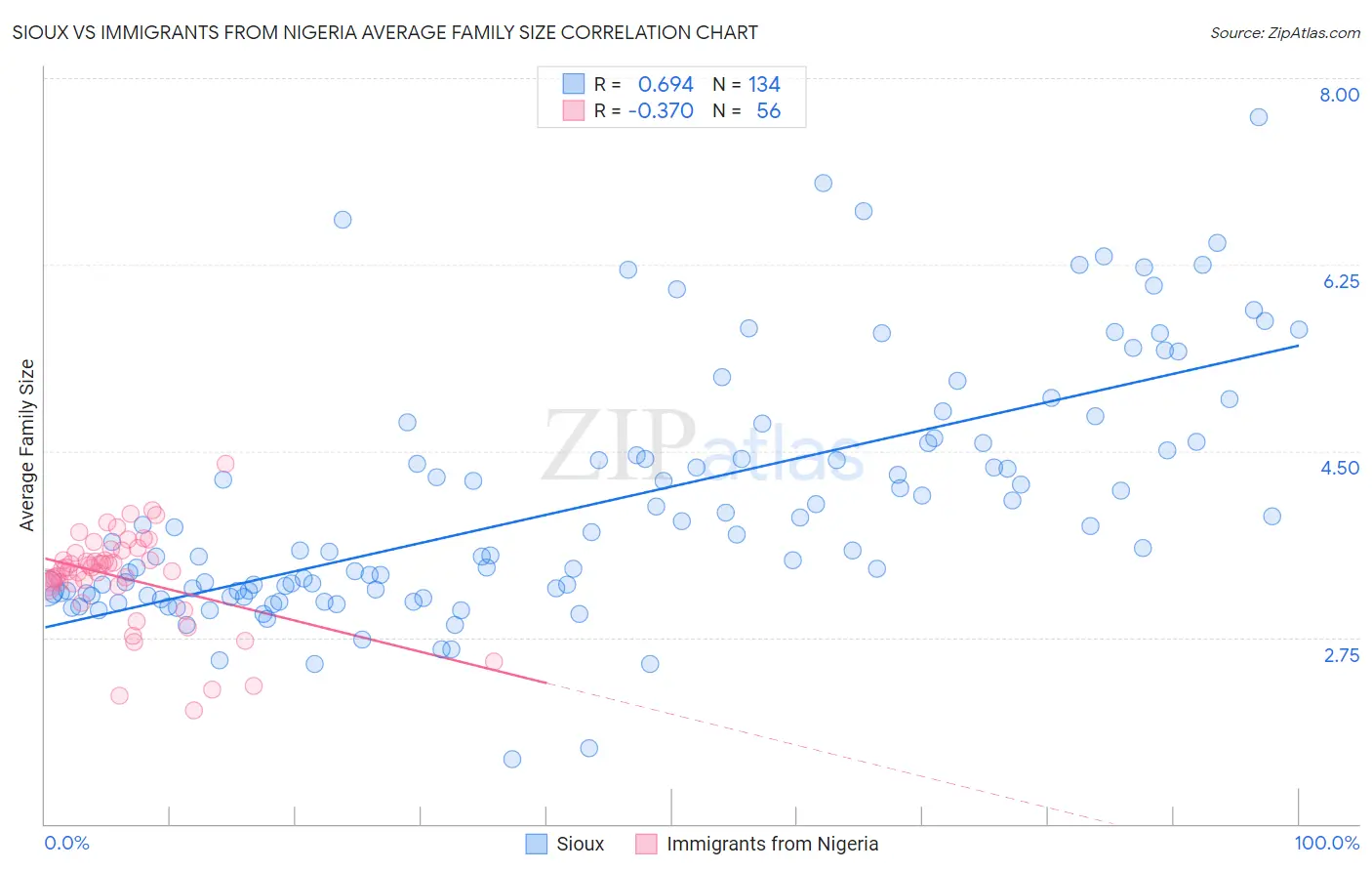 Sioux vs Immigrants from Nigeria Average Family Size