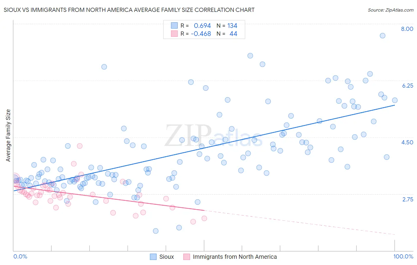 Sioux vs Immigrants from North America Average Family Size