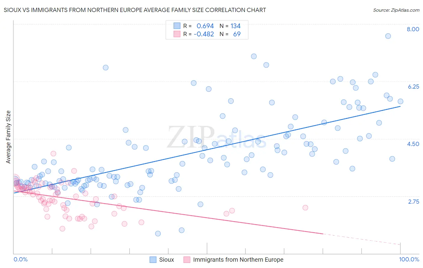 Sioux vs Immigrants from Northern Europe Average Family Size
