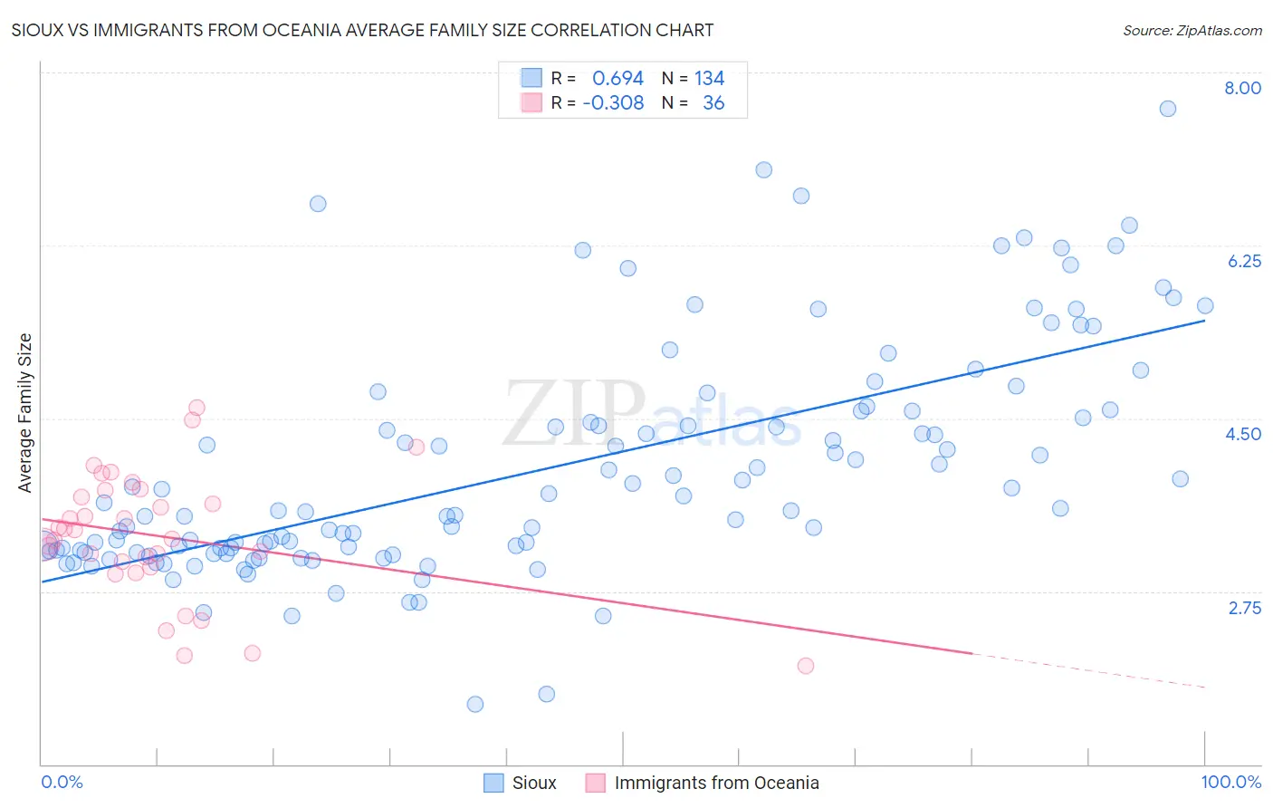 Sioux vs Immigrants from Oceania Average Family Size
