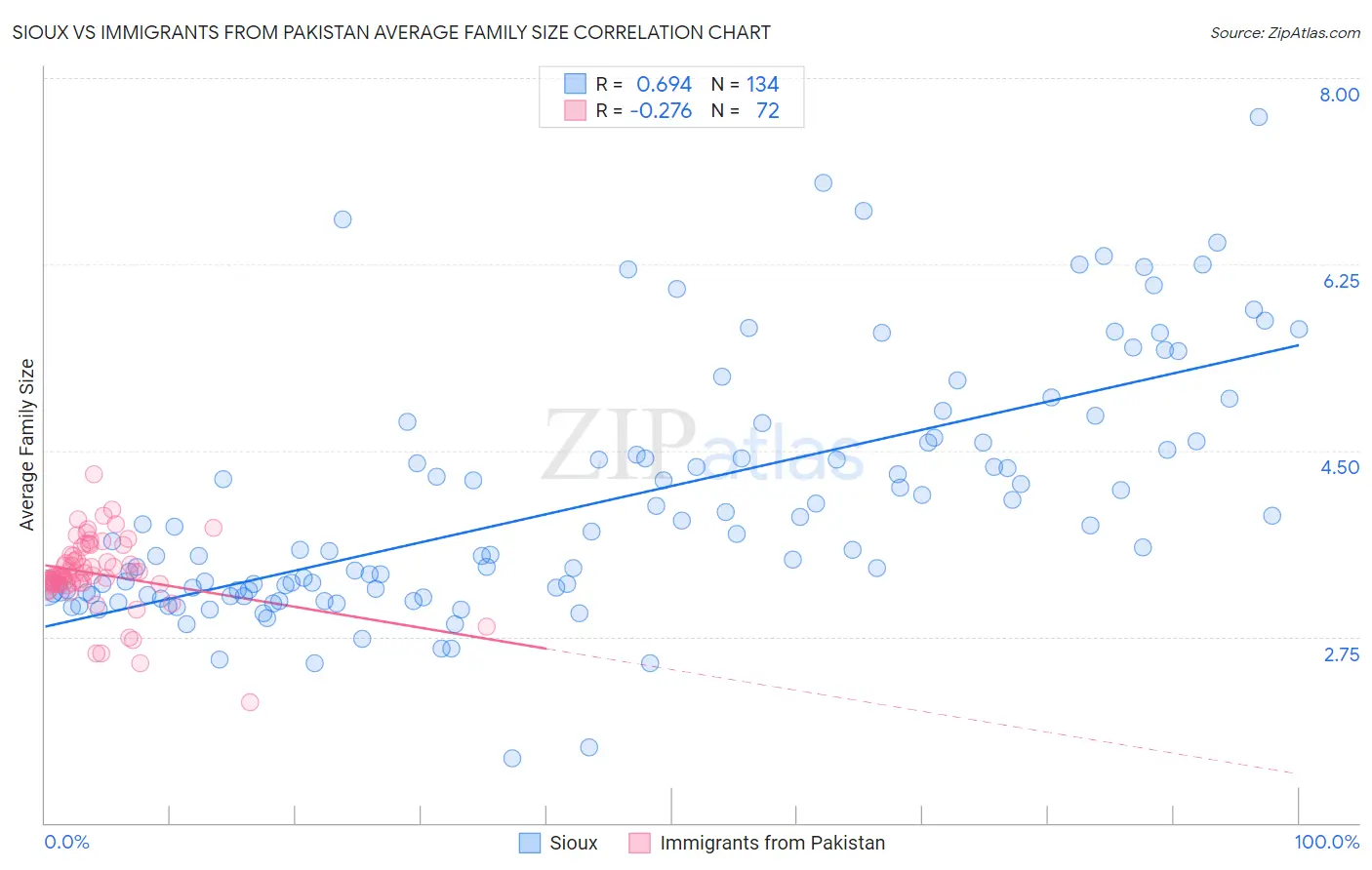 Sioux vs Immigrants from Pakistan Average Family Size