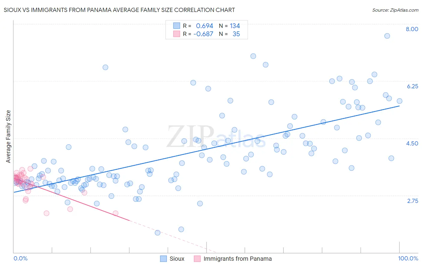 Sioux vs Immigrants from Panama Average Family Size