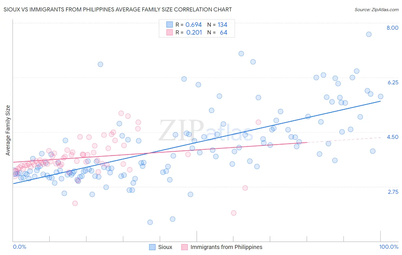 Sioux vs Immigrants from Philippines Average Family Size