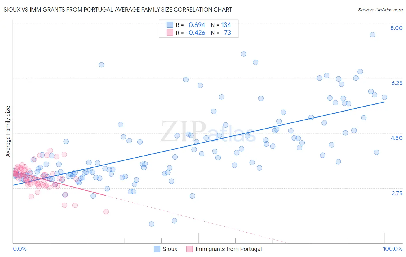 Sioux vs Immigrants from Portugal Average Family Size