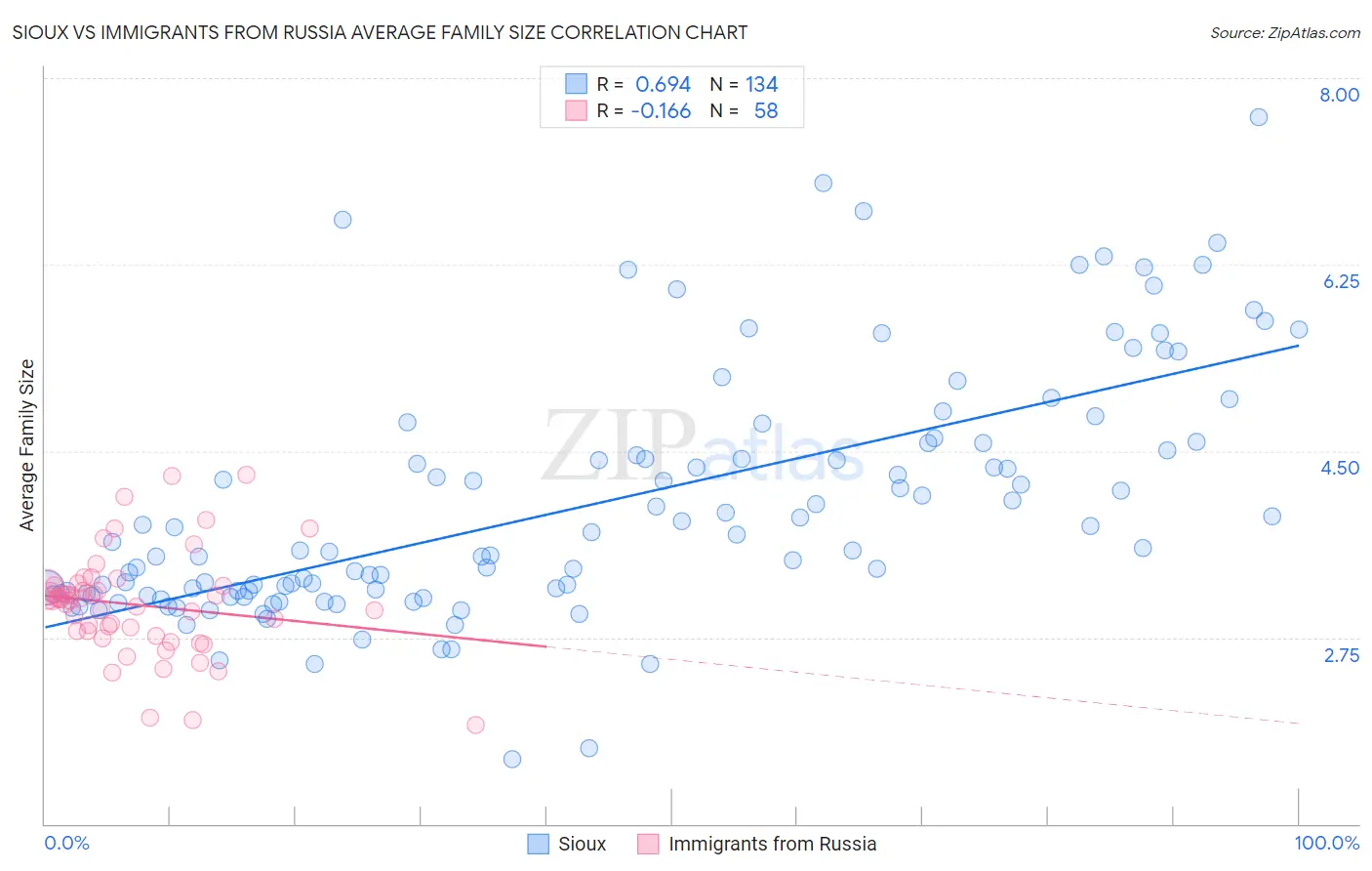 Sioux vs Immigrants from Russia Average Family Size
