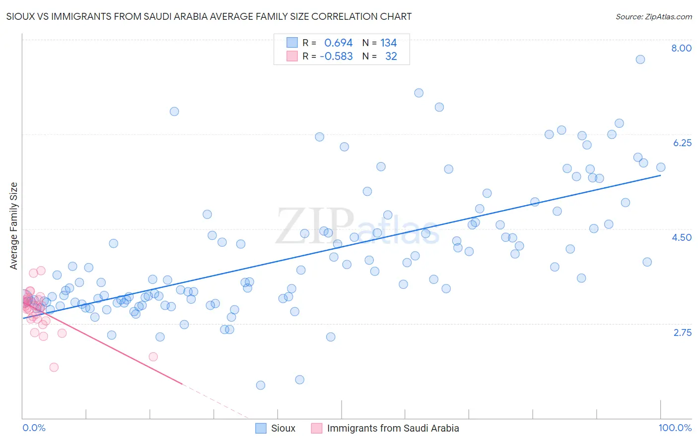 Sioux vs Immigrants from Saudi Arabia Average Family Size