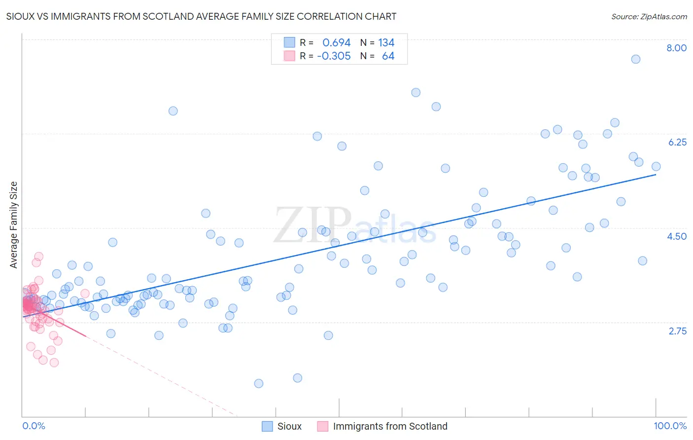 Sioux vs Immigrants from Scotland Average Family Size