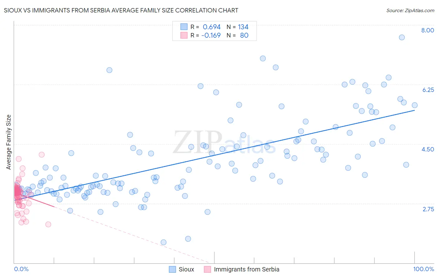 Sioux vs Immigrants from Serbia Average Family Size