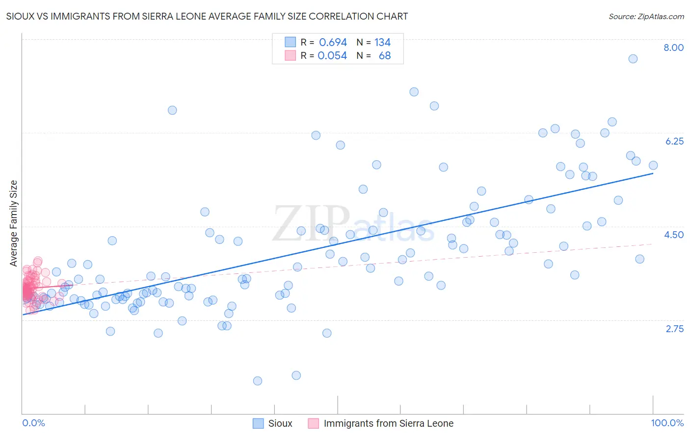 Sioux vs Immigrants from Sierra Leone Average Family Size