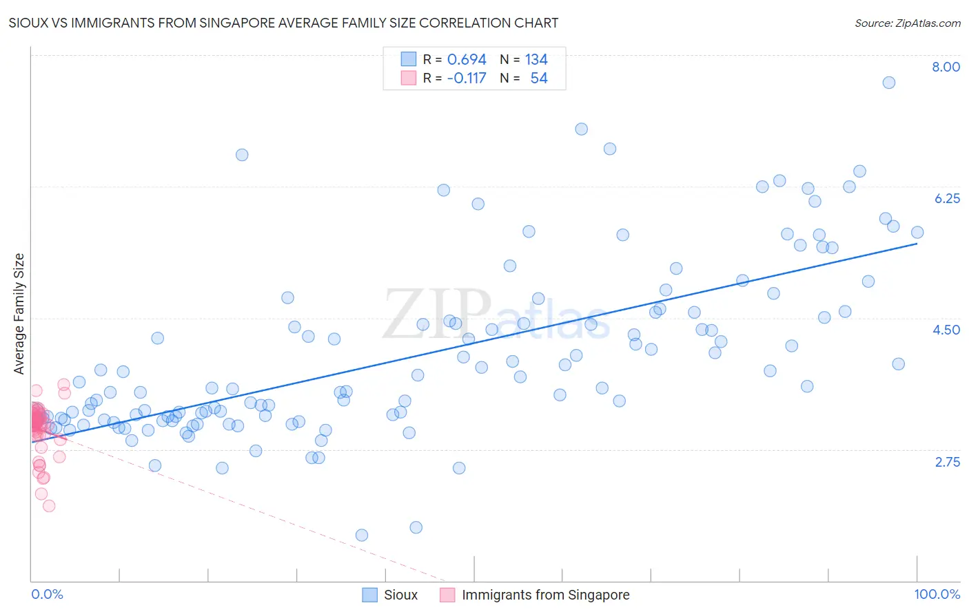 Sioux vs Immigrants from Singapore Average Family Size