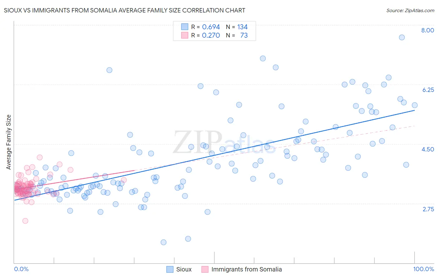 Sioux vs Immigrants from Somalia Average Family Size