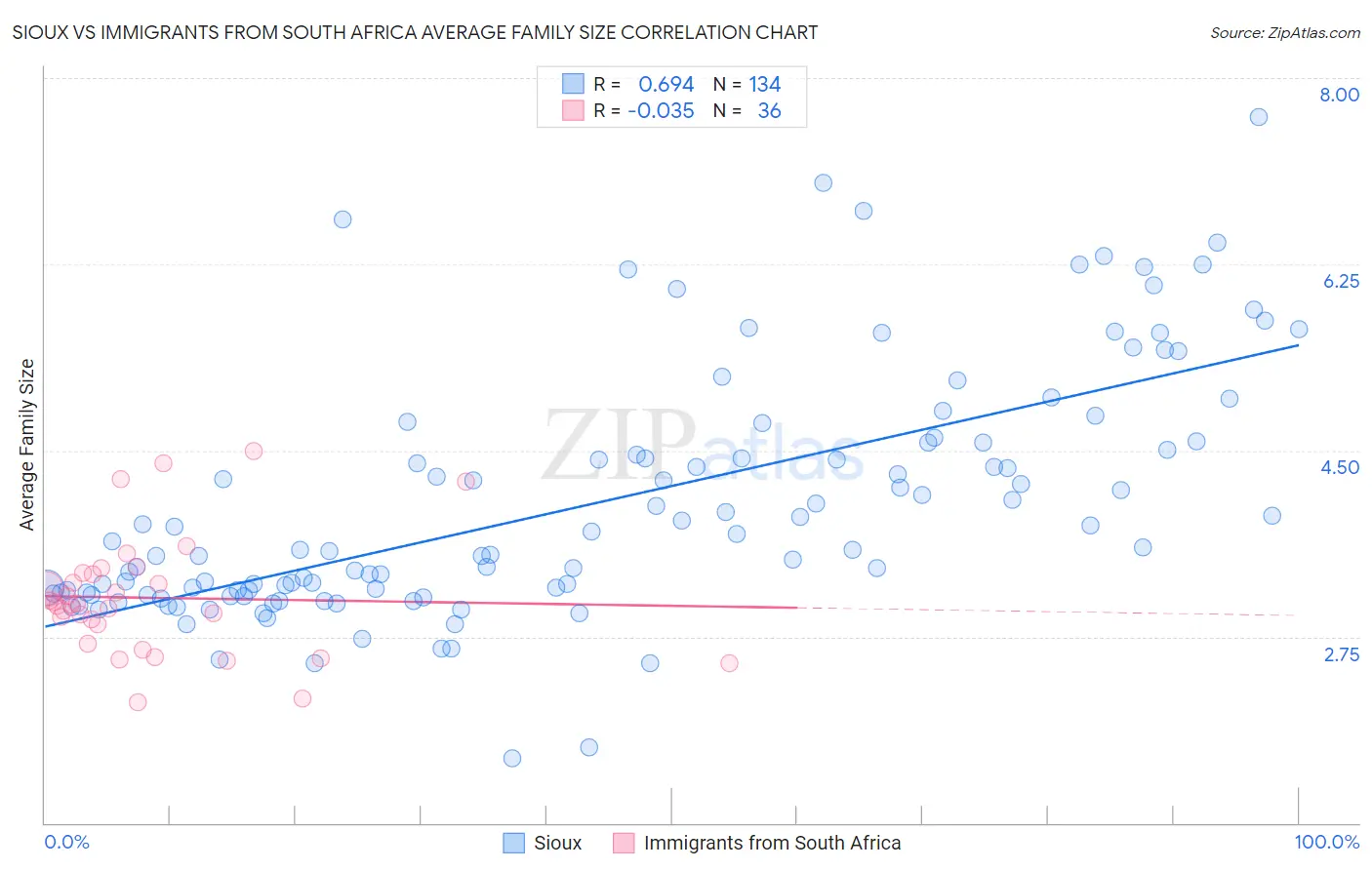 Sioux vs Immigrants from South Africa Average Family Size