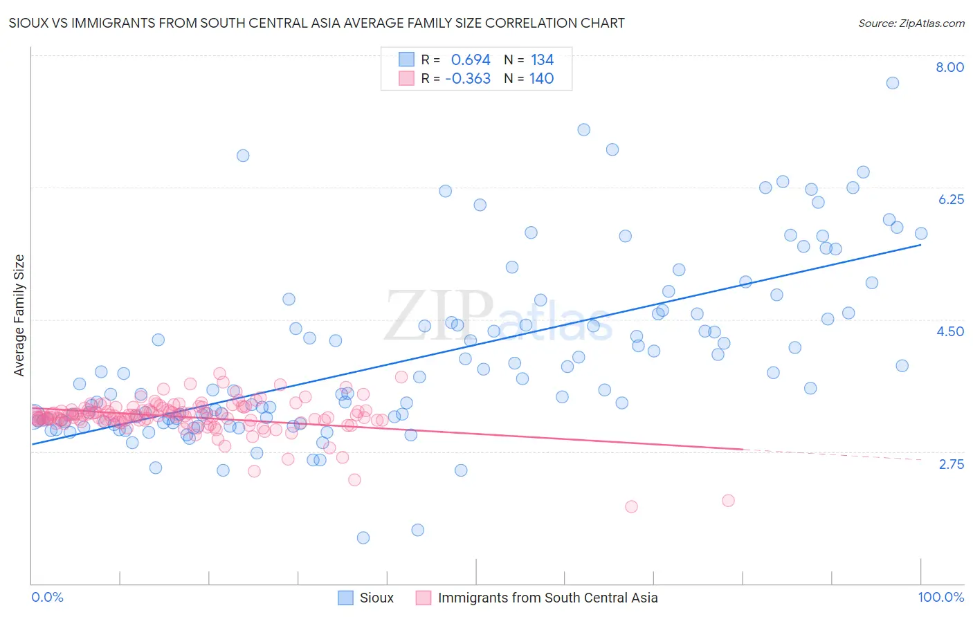 Sioux vs Immigrants from South Central Asia Average Family Size