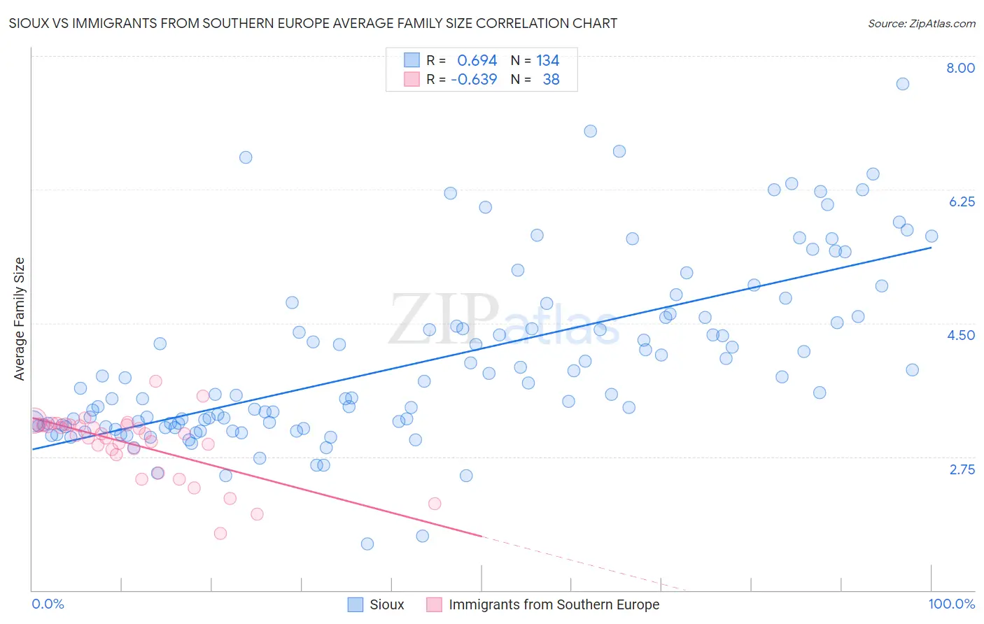 Sioux vs Immigrants from Southern Europe Average Family Size