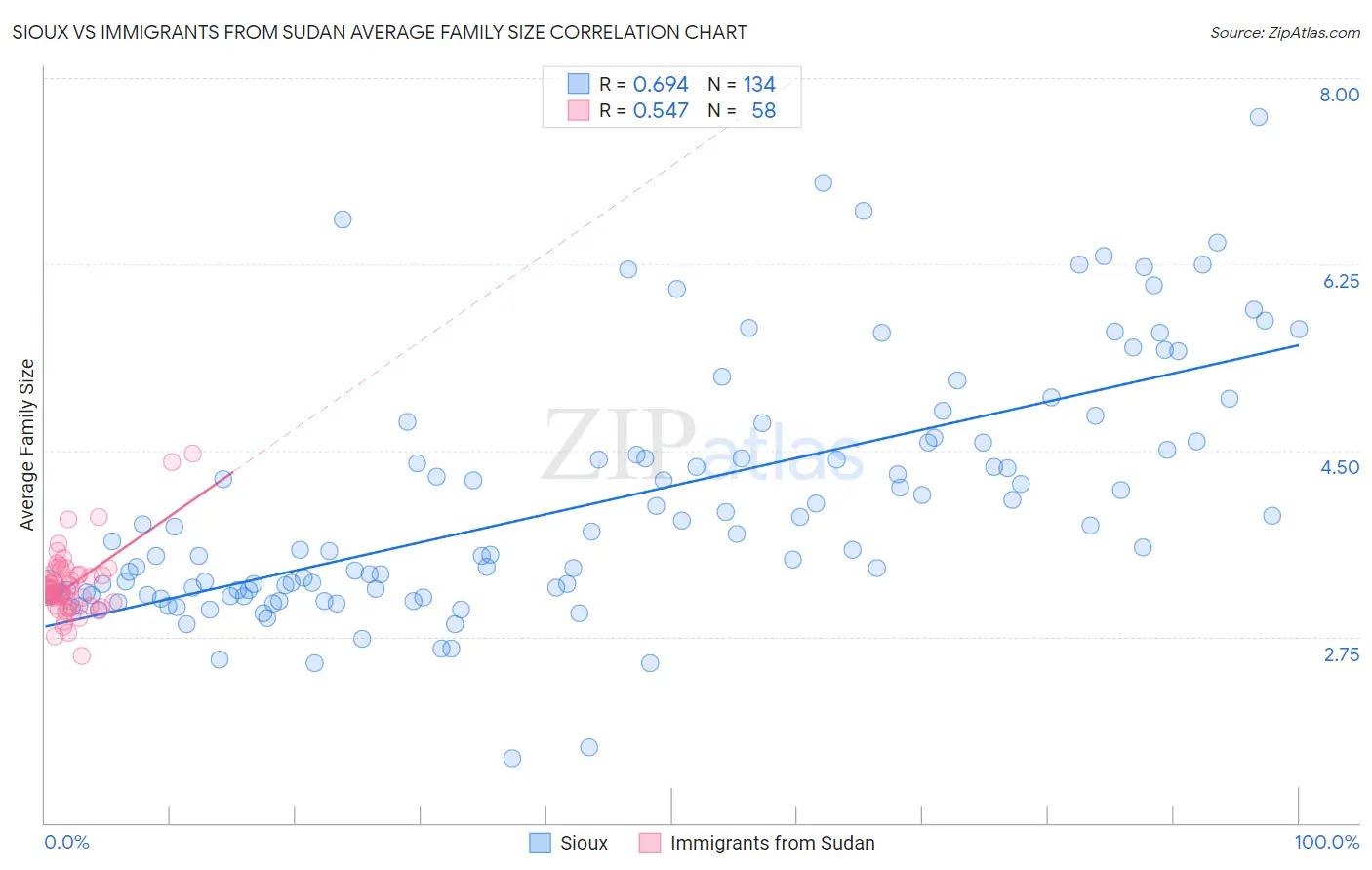 Sioux vs Immigrants from Sudan Average Family Size