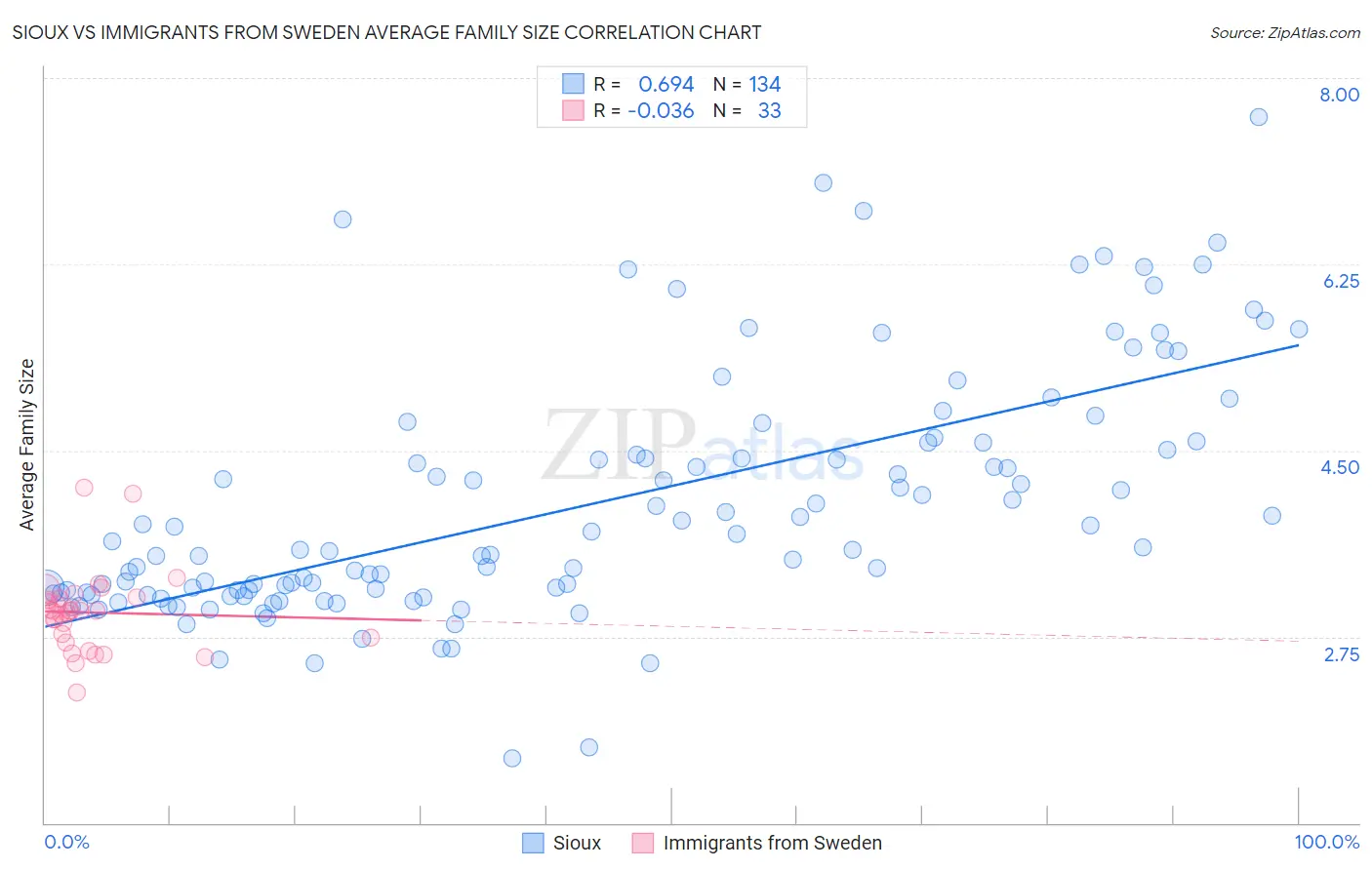 Sioux vs Immigrants from Sweden Average Family Size