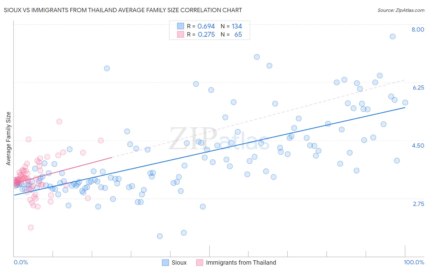 Sioux vs Immigrants from Thailand Average Family Size