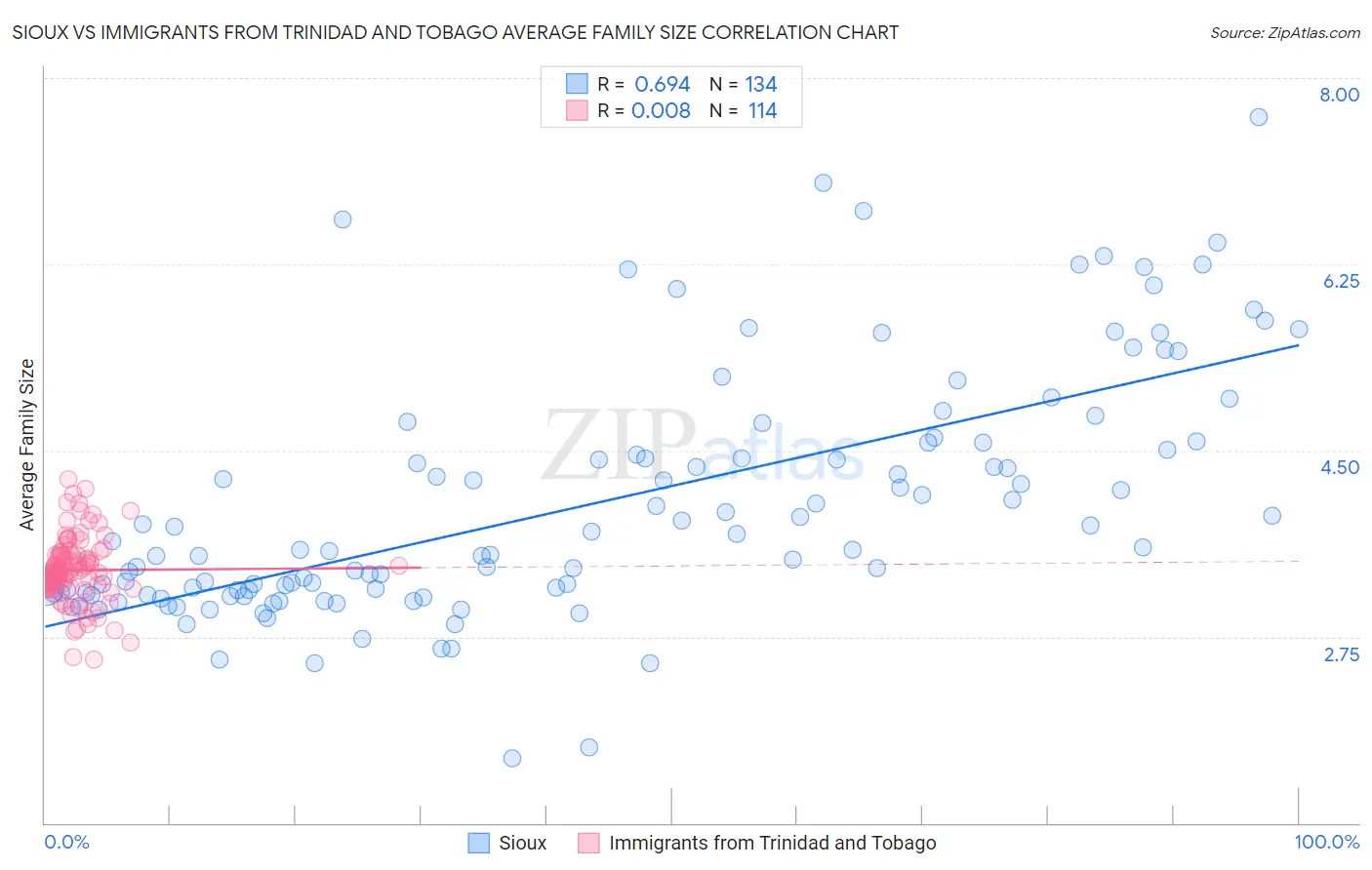 Sioux vs Immigrants from Trinidad and Tobago Average Family Size