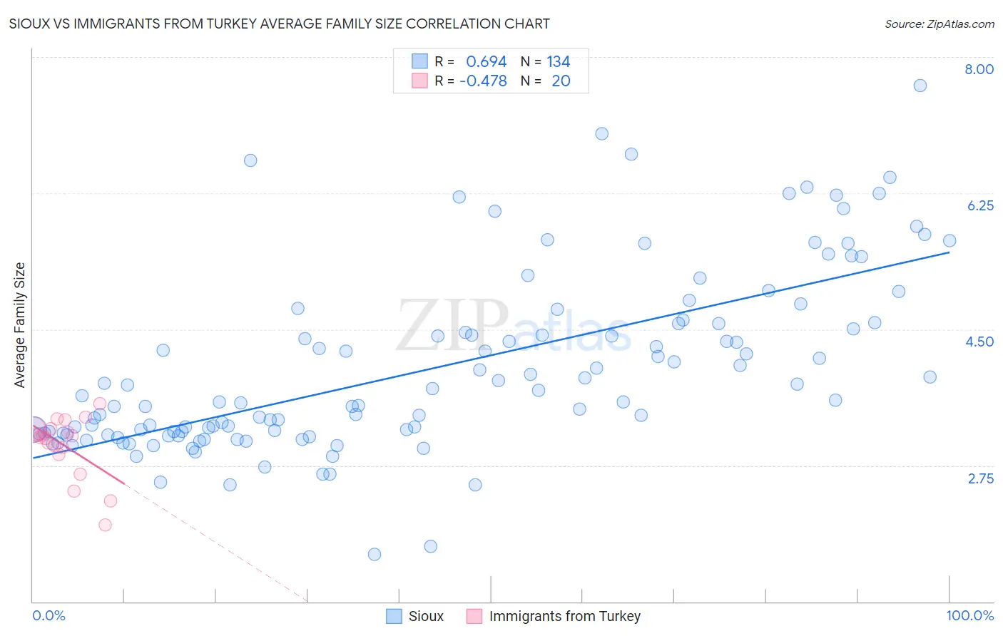 Sioux vs Immigrants from Turkey Average Family Size