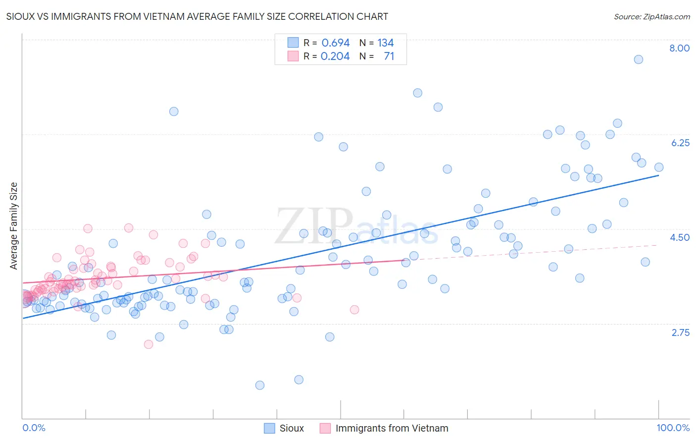 Sioux vs Immigrants from Vietnam Average Family Size