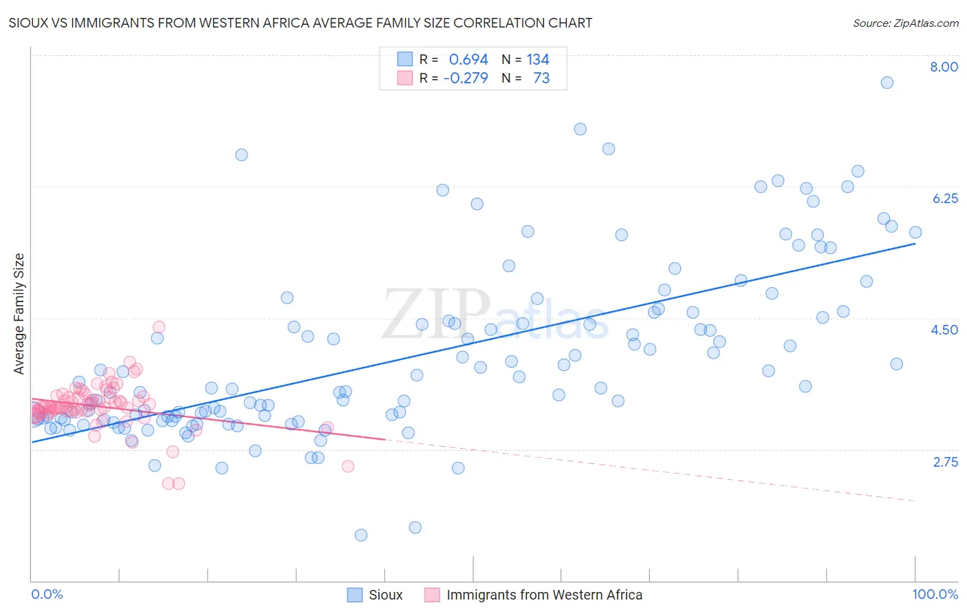 Sioux vs Immigrants from Western Africa Average Family Size