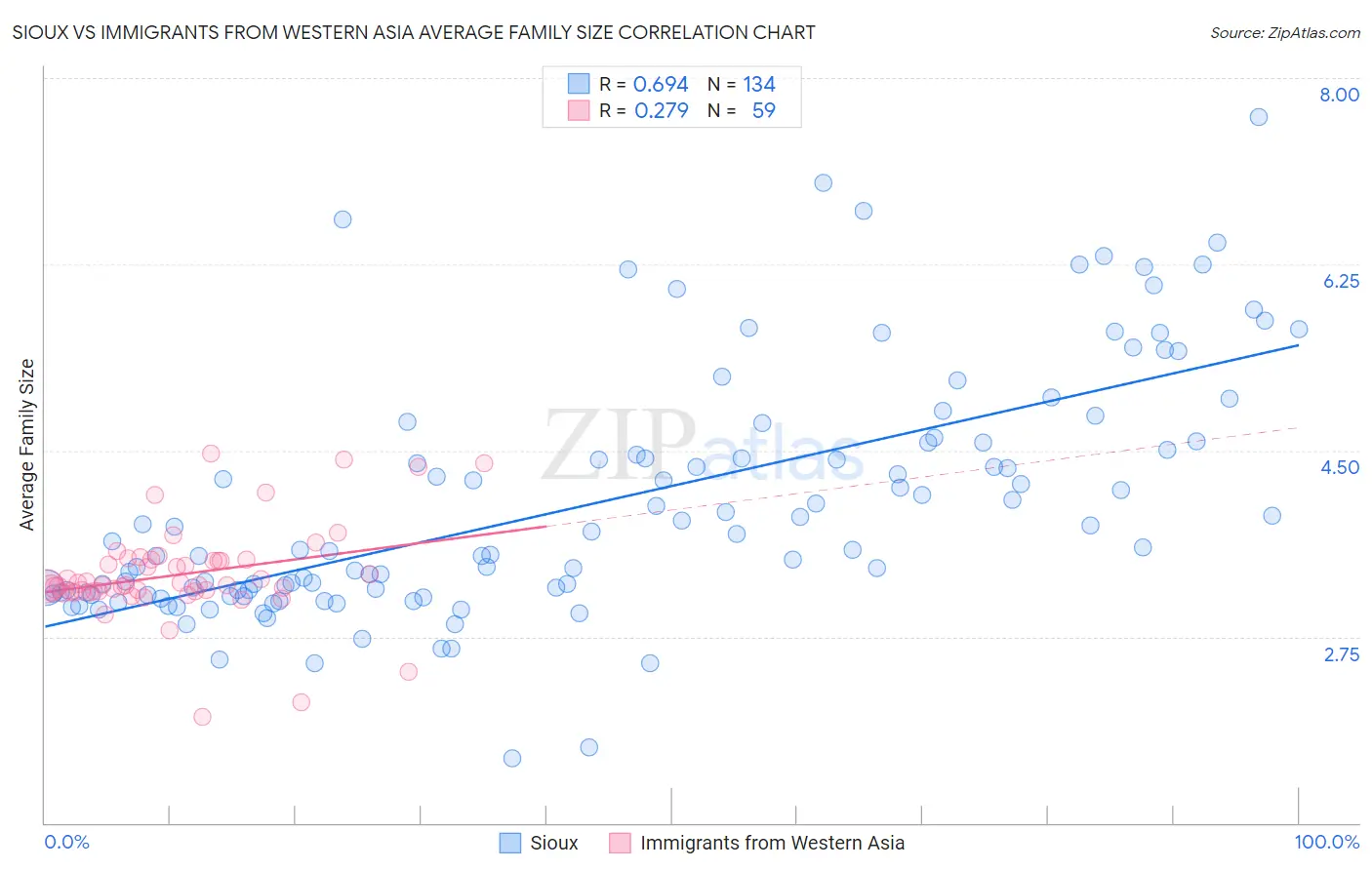 Sioux vs Immigrants from Western Asia Average Family Size