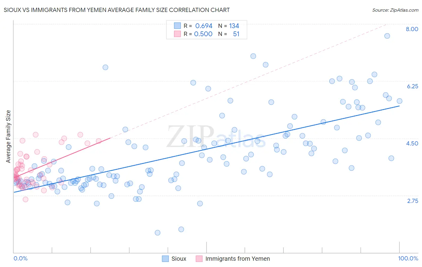 Sioux vs Immigrants from Yemen Average Family Size