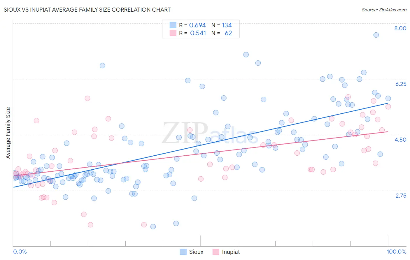 Sioux vs Inupiat Average Family Size