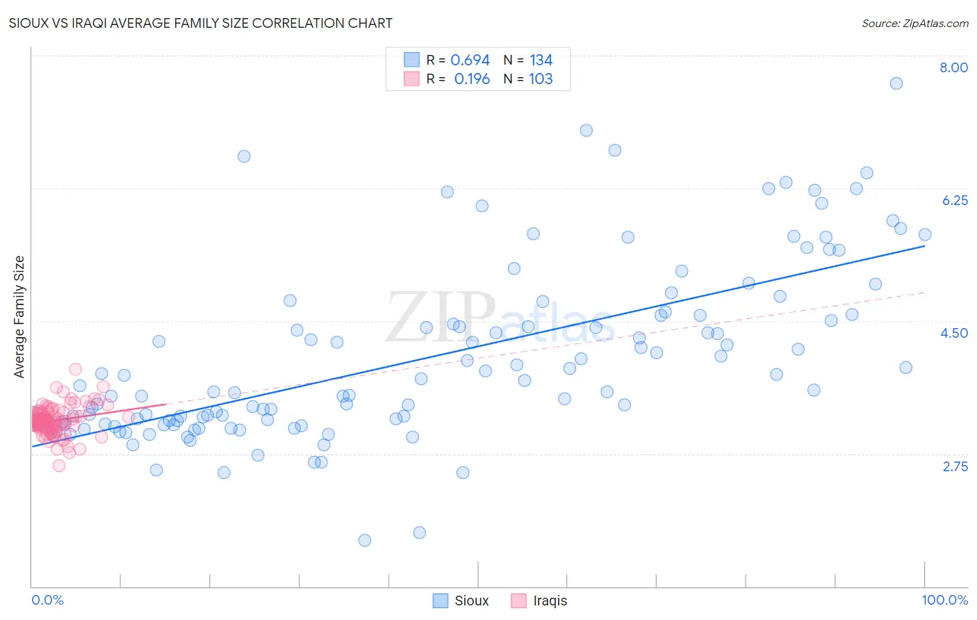 Sioux vs Iraqi Average Family Size