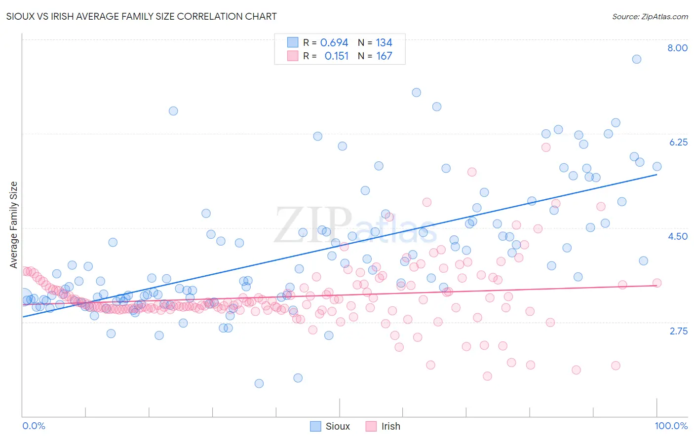 Sioux vs Irish Average Family Size