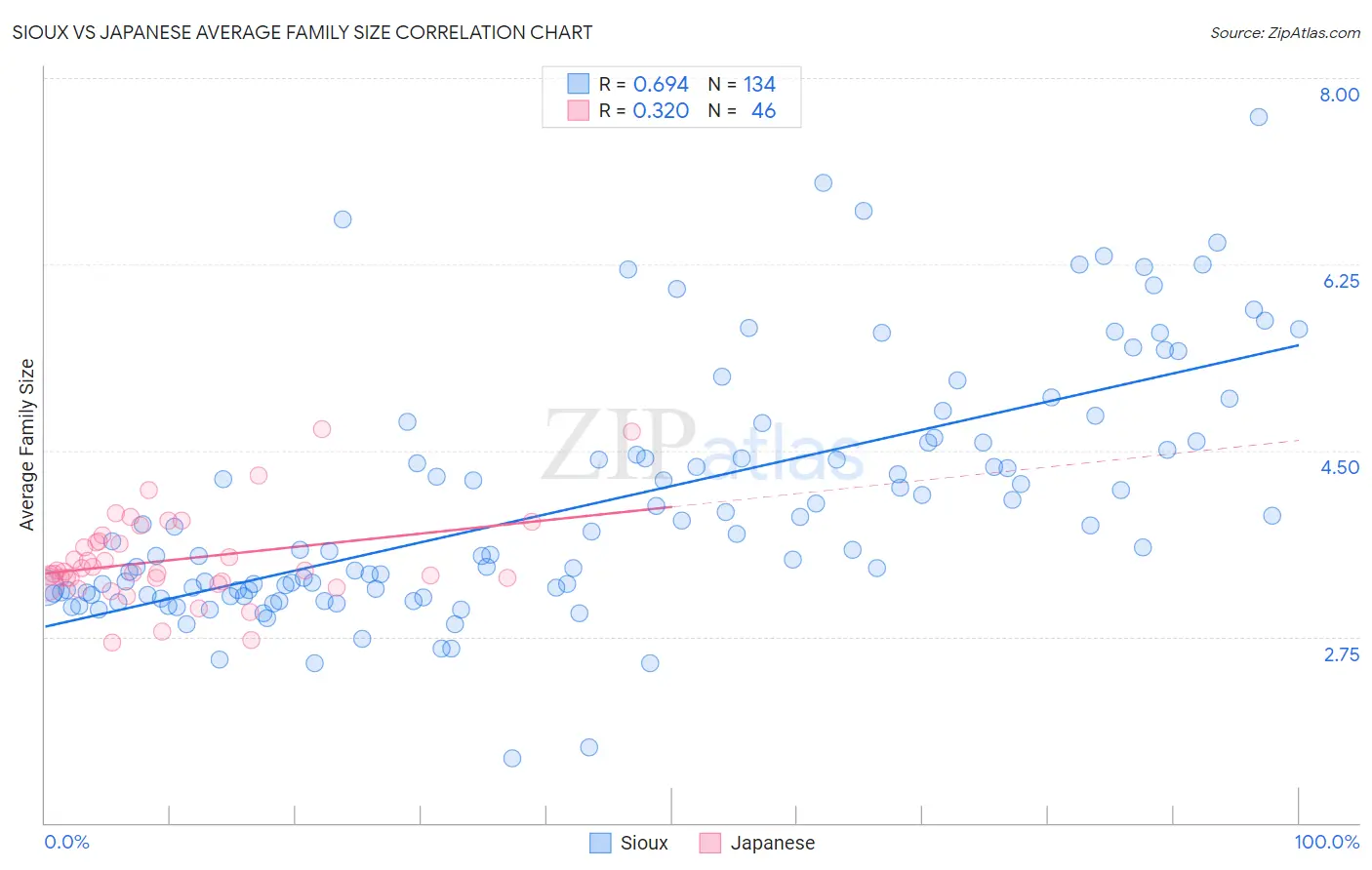 Sioux vs Japanese Average Family Size