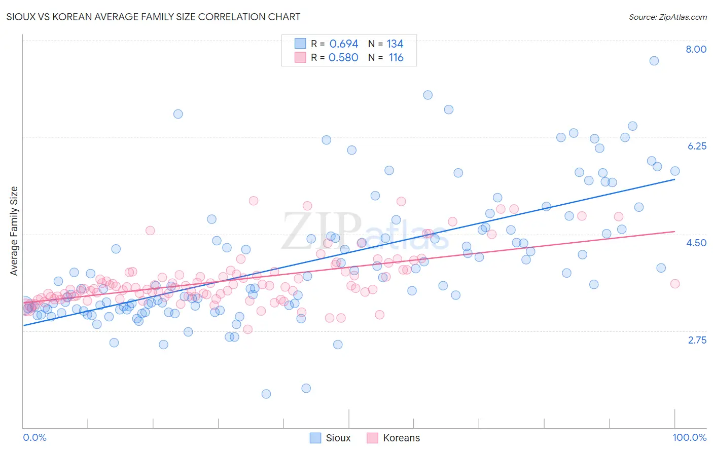 Sioux vs Korean Average Family Size