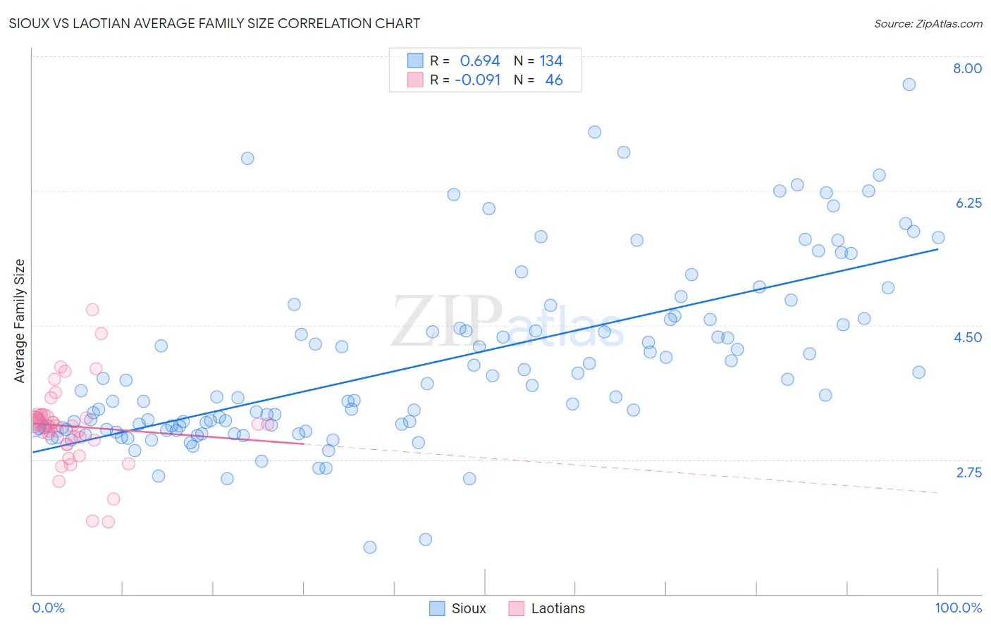 Sioux vs Laotian Average Family Size
