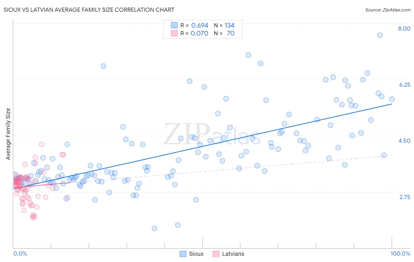 Sioux vs Latvian Average Family Size