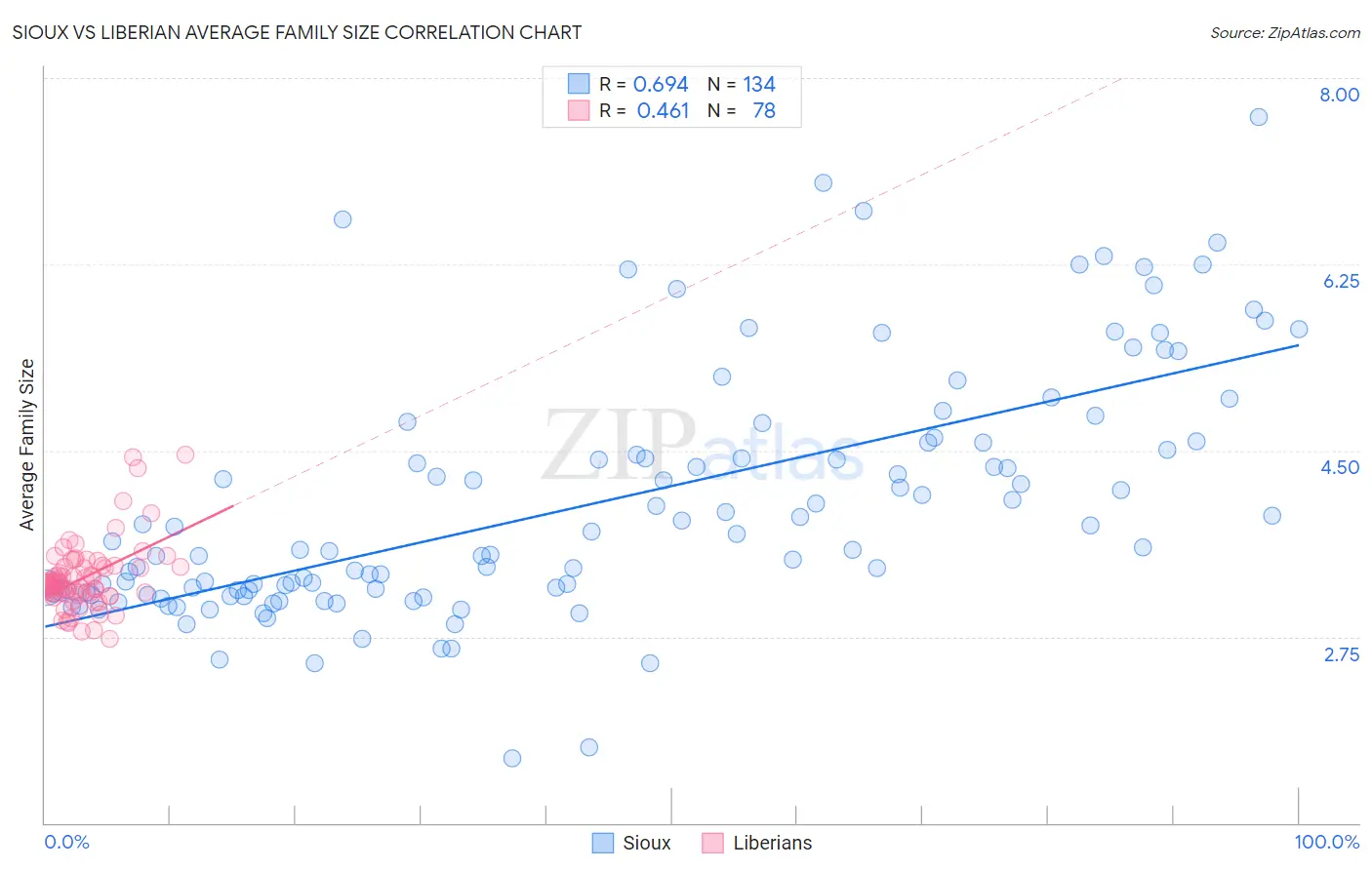 Sioux vs Liberian Average Family Size