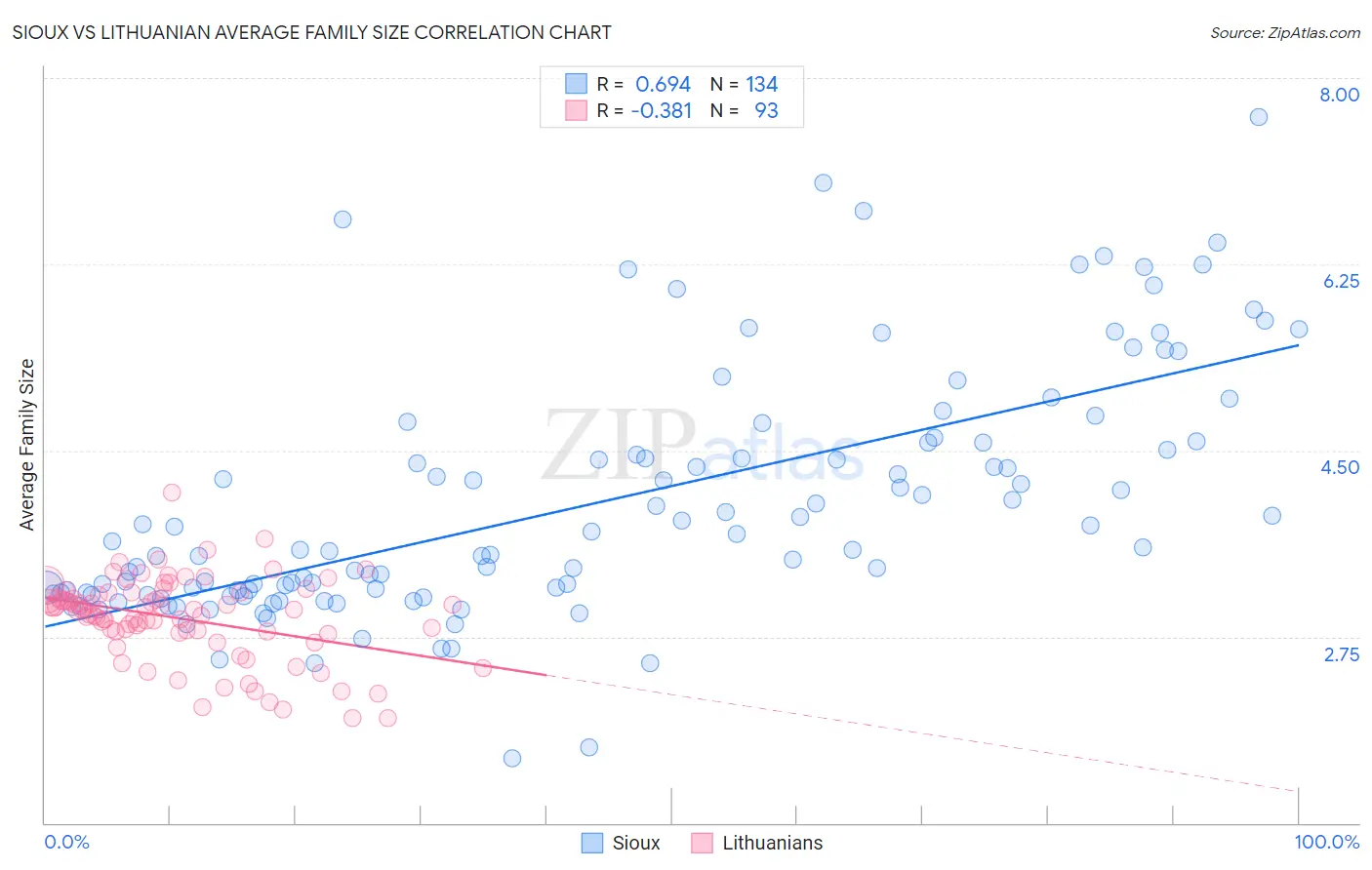Sioux vs Lithuanian Average Family Size